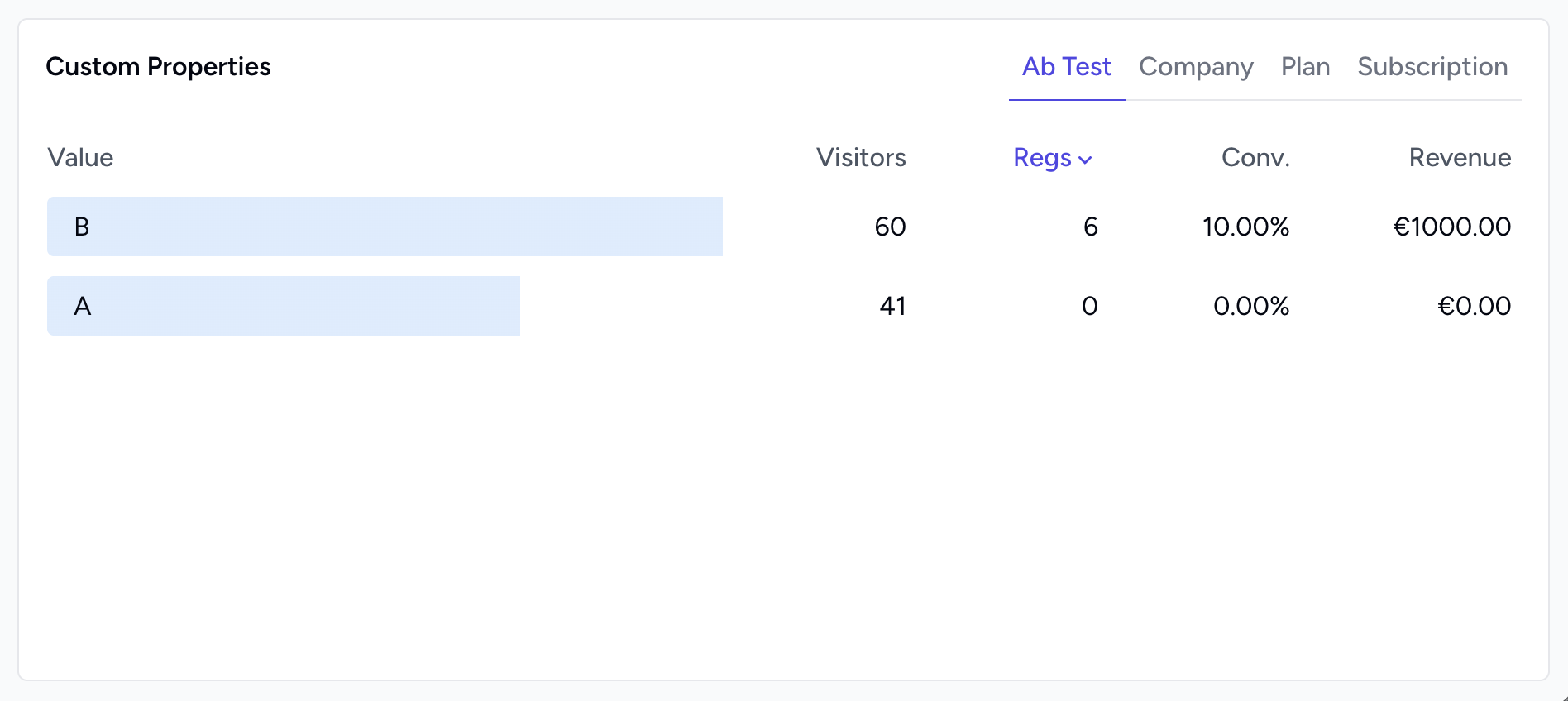 SimpleStats dashboard grouping metrics by a custom property, with one tab per property name and one row per value