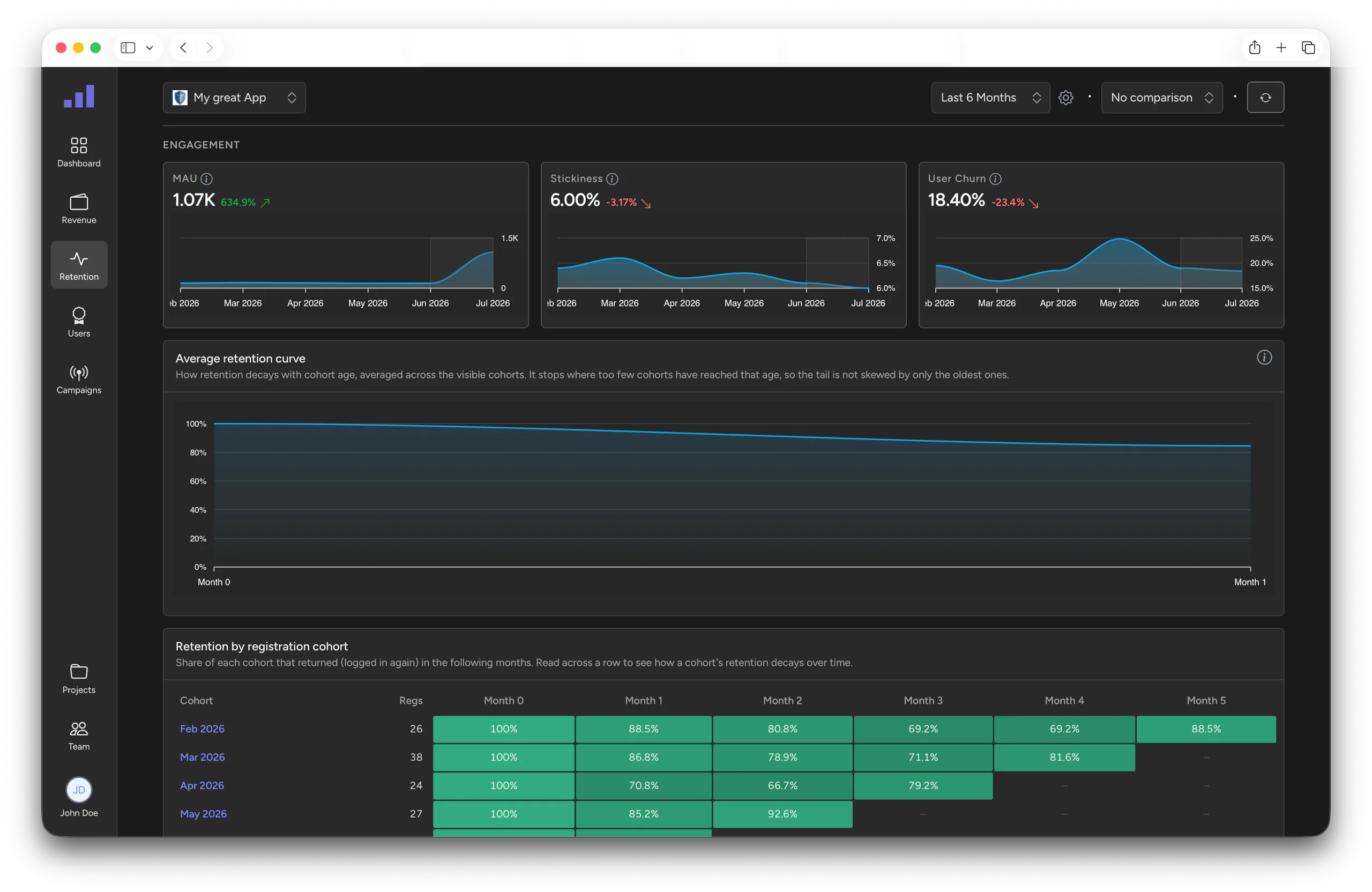 Cohort retention analytics for Laravel apps