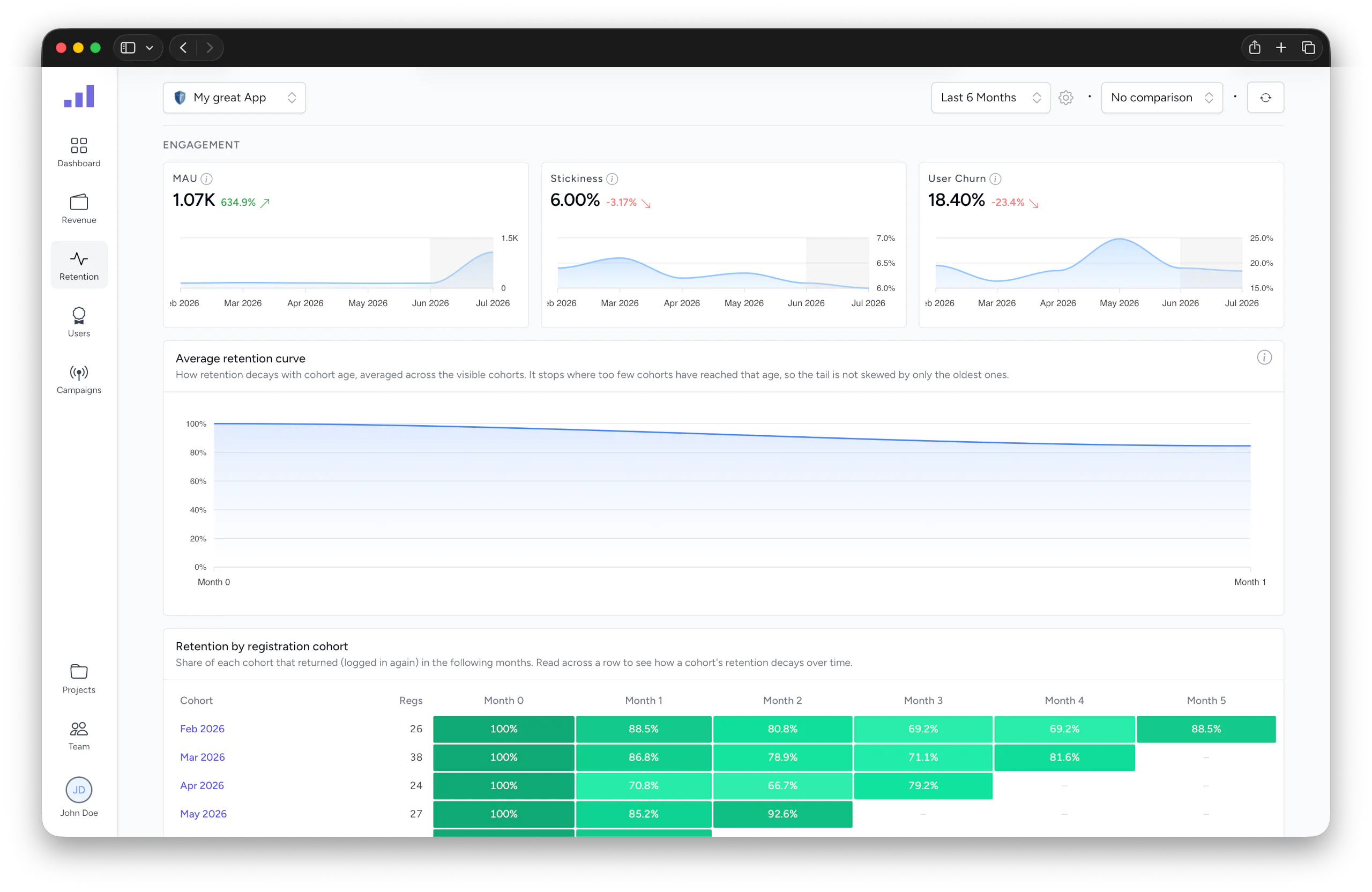 Cohort retention analytics for Laravel apps